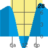 Sunset Beach tide chart for Friday, May 28, 2021