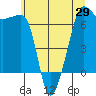 Sunset Beach tide chart for Saturday, May 29, 2021
