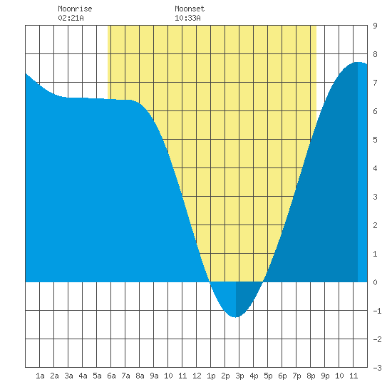 Sunset Beach tide chart for Sunday, May 2, 2021