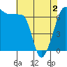 Sunset Beach tide chart for Sunday, May 2, 2021