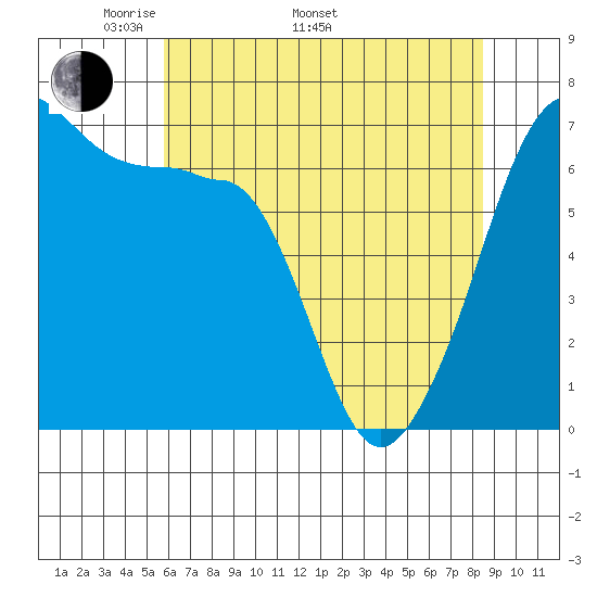 Sunset Beach tide chart for Monday, May 3, 2021