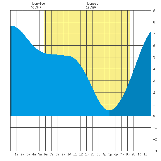 Sunset Beach tide chart for Tuesday, May 4, 2021