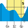 Sunset Beach tide chart for Wednesday, May 5, 2021