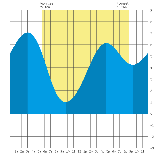 Sunset Beach tide chart for Sunday, May 9, 2021