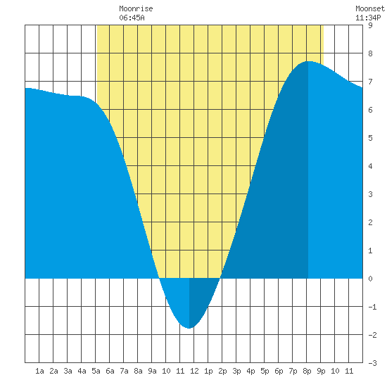 Sunset Beach tide chart for Saturday, June 12, 2021
