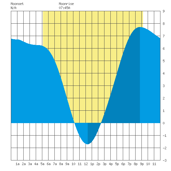 Sunset Beach tide chart for Sunday, June 13, 2021