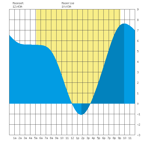 Sunset Beach tide chart for Tuesday, June 15, 2021