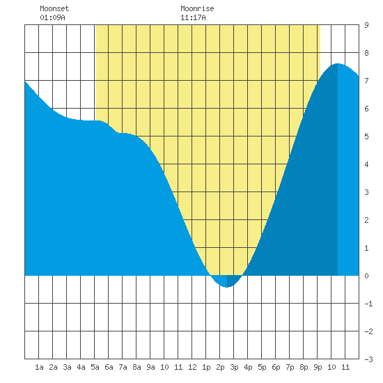 Sunset Beach tide chart for Wednesday, June 16, 2021