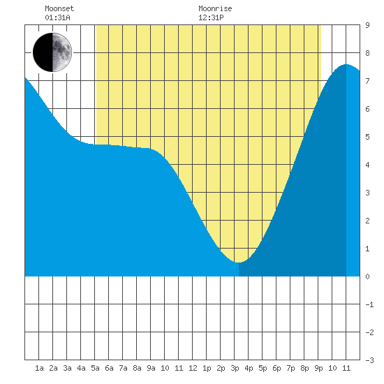 Sunset Beach tide chart for Thursday, June 17, 2021