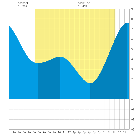 Sunset Beach tide chart for Friday, June 18, 2021