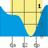 Sunset Beach tide chart for Tuesday, June 1, 2021