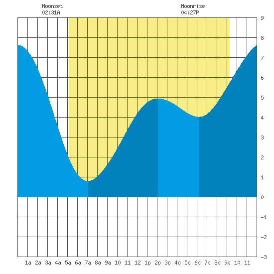 Sunset Beach tide chart for Sunday, June 20, 2021