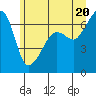 Sunset Beach tide chart for Sunday, June 20, 2021