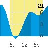Sunset Beach tide chart for Monday, June 21, 2021
