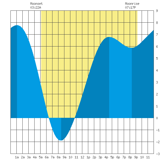 Sunset Beach tide chart for Tuesday, June 22, 2021