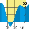 Sunset Beach tide chart for Tuesday, June 22, 2021