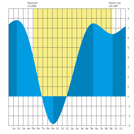 Sunset Beach tide chart for Wednesday, June 23, 2021