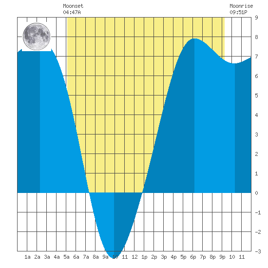 Sunset Beach tide chart for Thursday, June 24, 2021