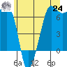Sunset Beach tide chart for Thursday, June 24, 2021