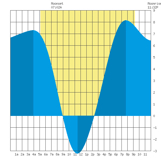 Sunset Beach tide chart for Saturday, June 26, 2021