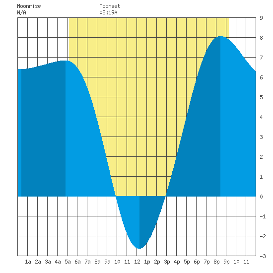 Sunset Beach tide chart for Sunday, June 27, 2021