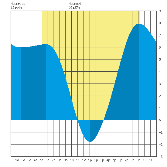 Sunset Beach tide chart for Monday, June 28, 2021