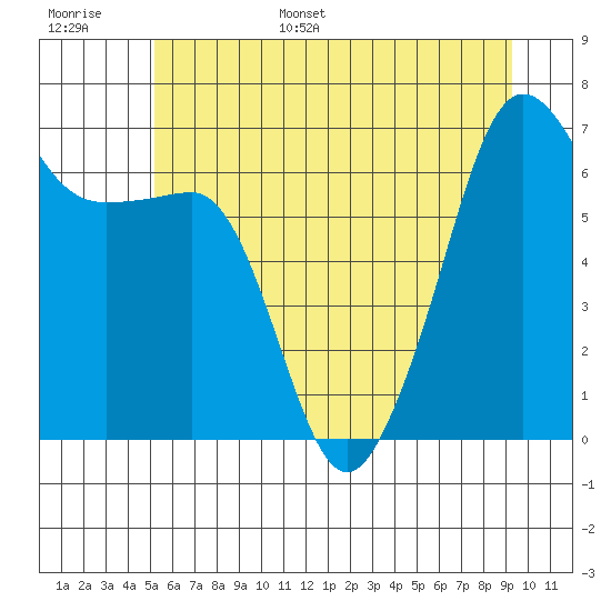 Sunset Beach tide chart for Tuesday, June 29, 2021