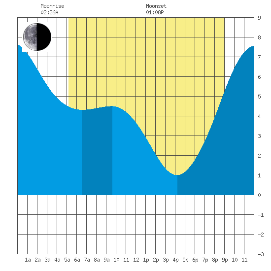 Sunset Beach tide chart for Wednesday, June 2, 2021