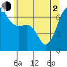 Sunset Beach tide chart for Wednesday, June 2, 2021