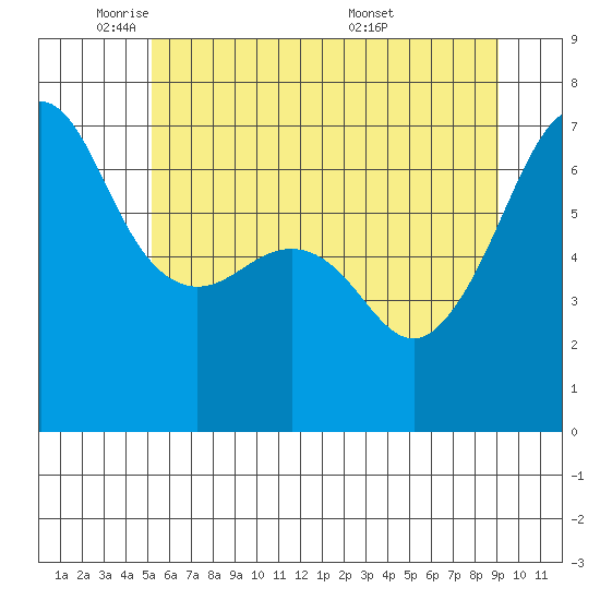 Sunset Beach tide chart for Thursday, June 3, 2021