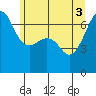 Sunset Beach tide chart for Thursday, June 3, 2021