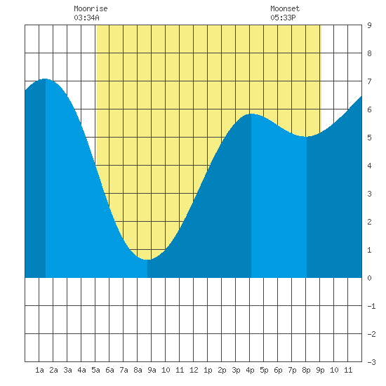 Sunset Beach tide chart for Sunday, June 6, 2021