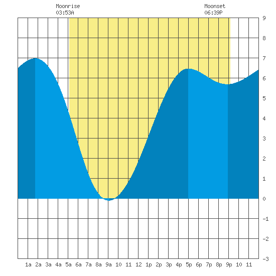 Sunset Beach tide chart for Monday, June 7, 2021