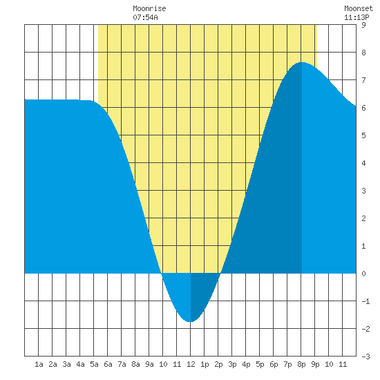 Sunset Beach tide chart for Monday, July 12, 2021
