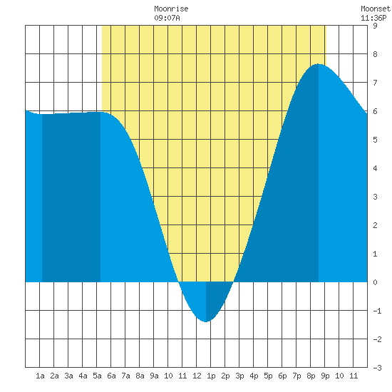 Sunset Beach tide chart for Tuesday, July 13, 2021