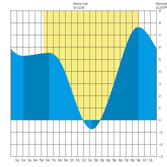 Sunset Beach tide chart for Wednesday, July 14, 2021