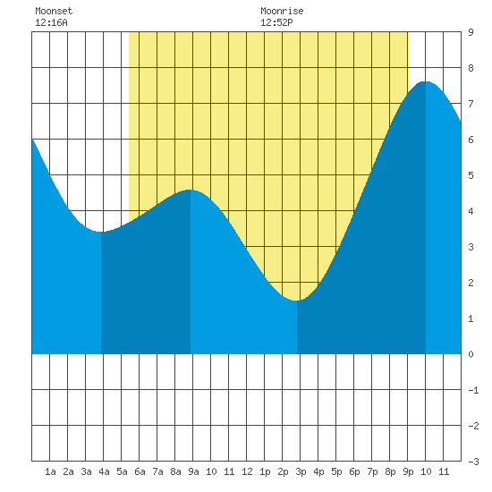 Sunset Beach tide chart for Friday, July 16, 2021