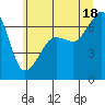 Sunset Beach tide chart for Sunday, July 18, 2021