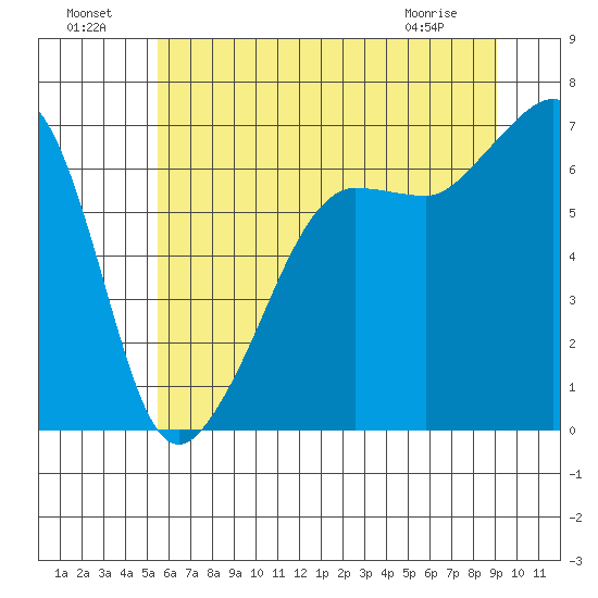 Sunset Beach tide chart for Monday, July 19, 2021