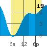 Sunset Beach tide chart for Monday, July 19, 2021