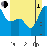 Sunset Beach tide chart for Thursday, July 1, 2021