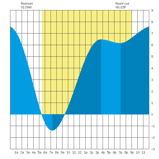 Sunset Beach tide chart for Tuesday, July 20, 2021