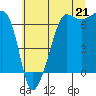 Sunset Beach tide chart for Wednesday, July 21, 2021