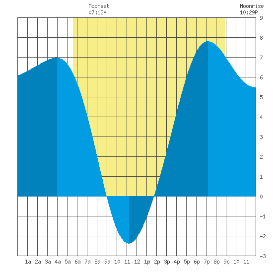Sunset Beach tide chart for Sunday, July 25, 2021