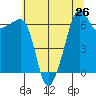 Sunset Beach tide chart for Monday, July 26, 2021