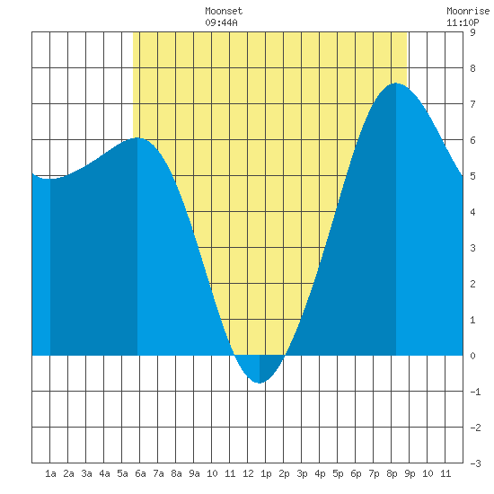Sunset Beach tide chart for Tuesday, July 27, 2021