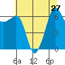 Sunset Beach tide chart for Tuesday, July 27, 2021
