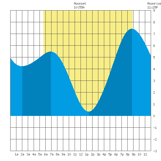 Sunset Beach tide chart for Wednesday, July 28, 2021