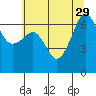 Sunset Beach tide chart for Thursday, July 29, 2021