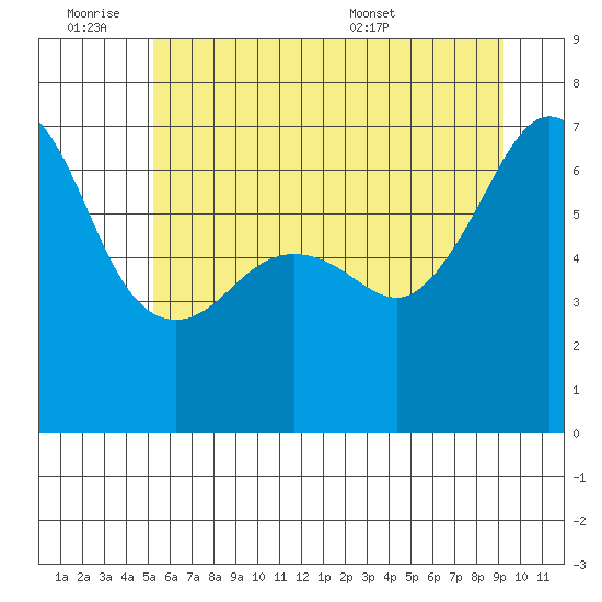 Sunset Beach tide chart for Friday, July 2, 2021